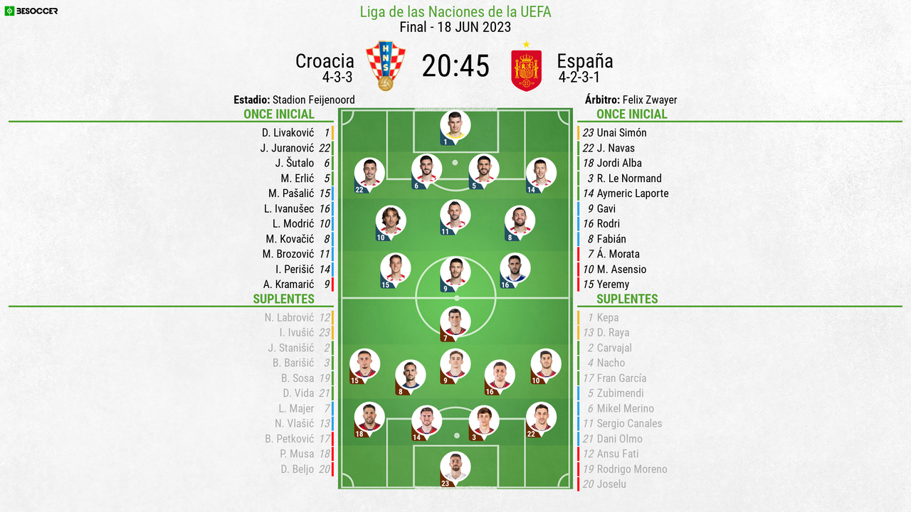 Así seguimos el directo del Croacia España