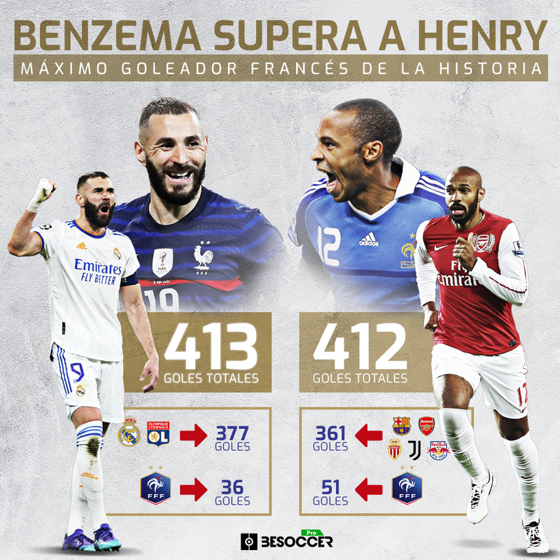 Benzema leyenda supera a Henry para ser el máximo goleador francés de