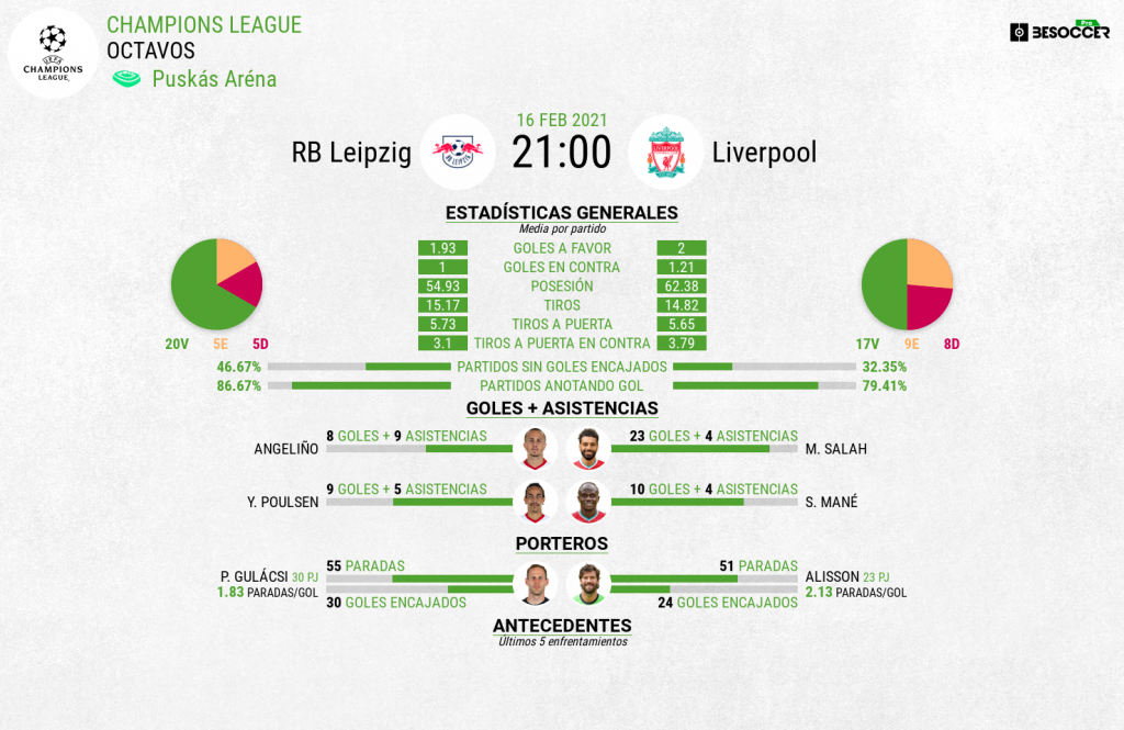 RB Leipzig Vs Liverpool Stats Colectivas Individuales Y El Duelo De