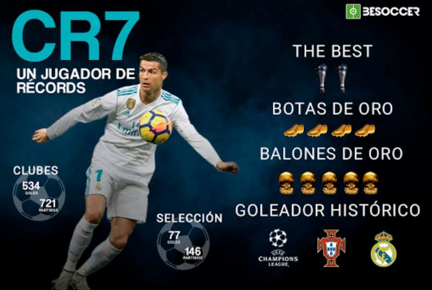 La leyenda de Cristiano Ronaldo en números