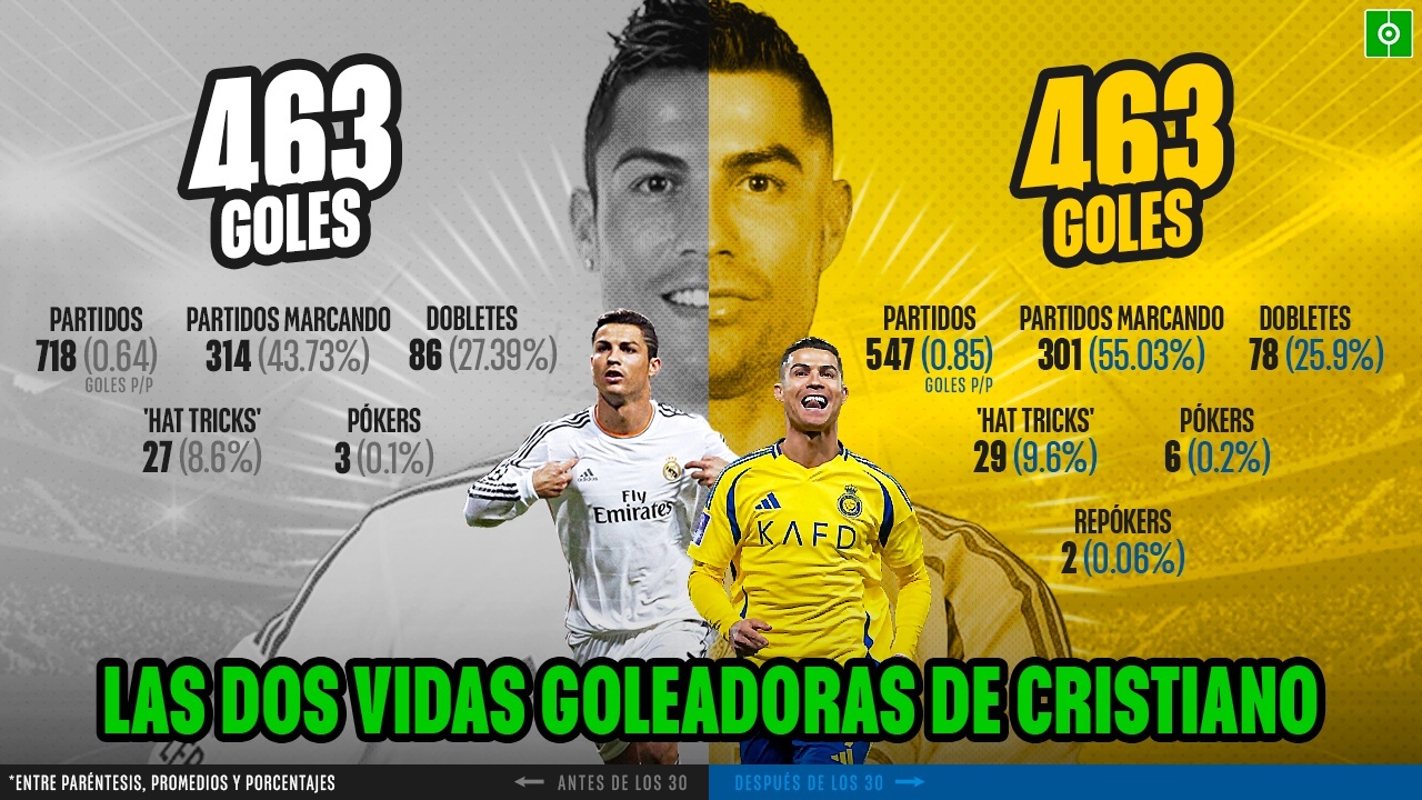 La segunda vida de Cristiano: lleva los mismos goles antes y después de los 30