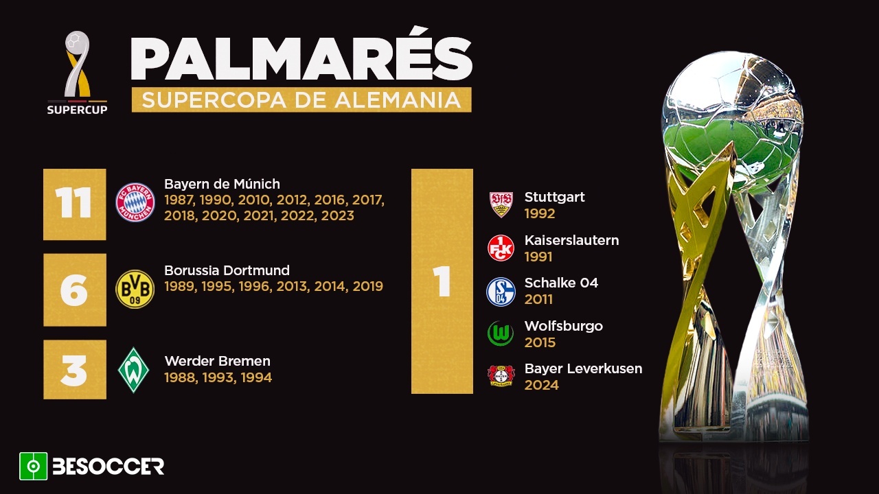 Palmarés de la Supercopa Alemana: ¿quién ha ganado más títulos?