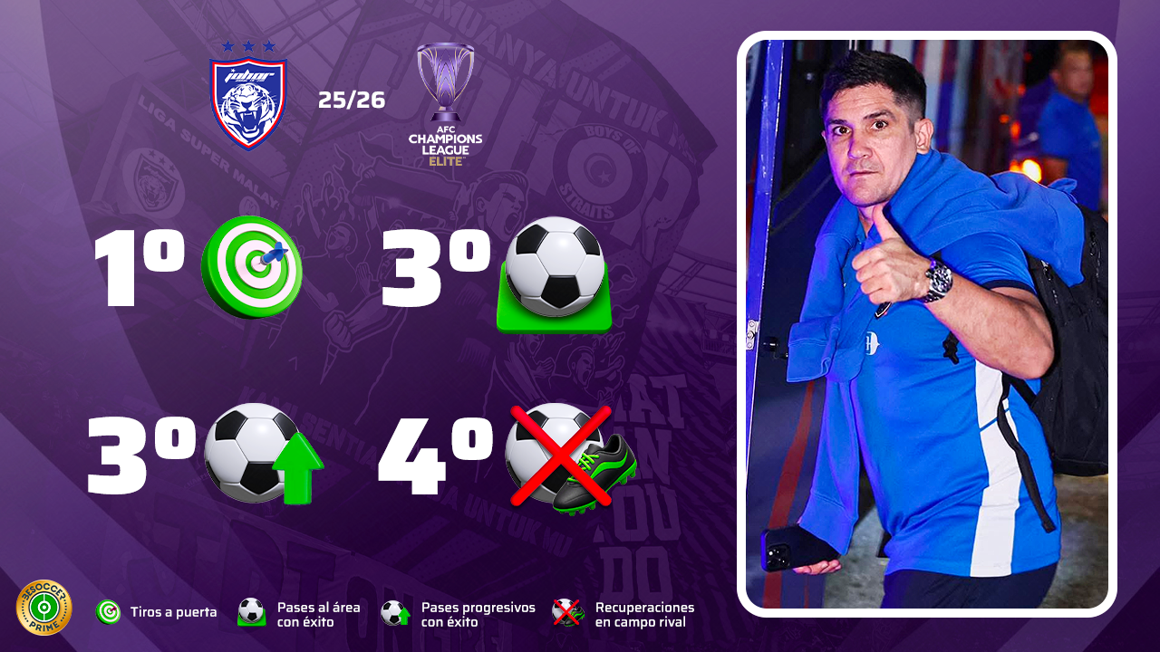 Nadie domina tiro a puerta, pase y presión como el Johor de Xisco