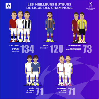 Les meilleurs buteurs de Ligue des Champions, 08/02/2022