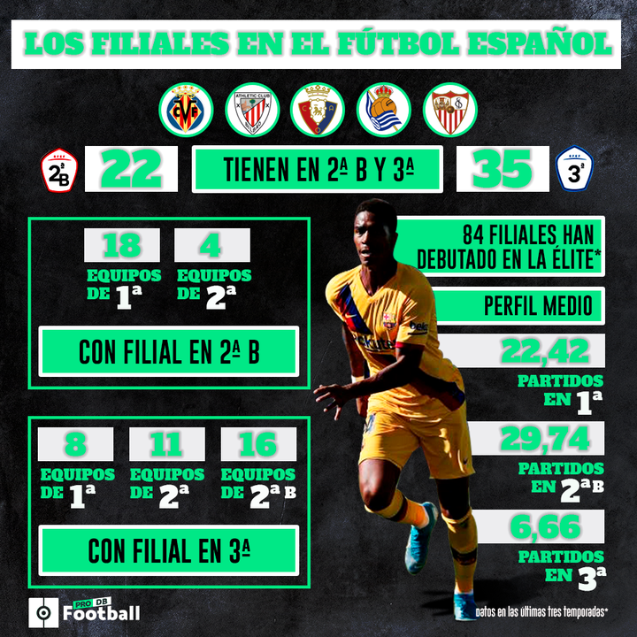 Filiales del fútbol español