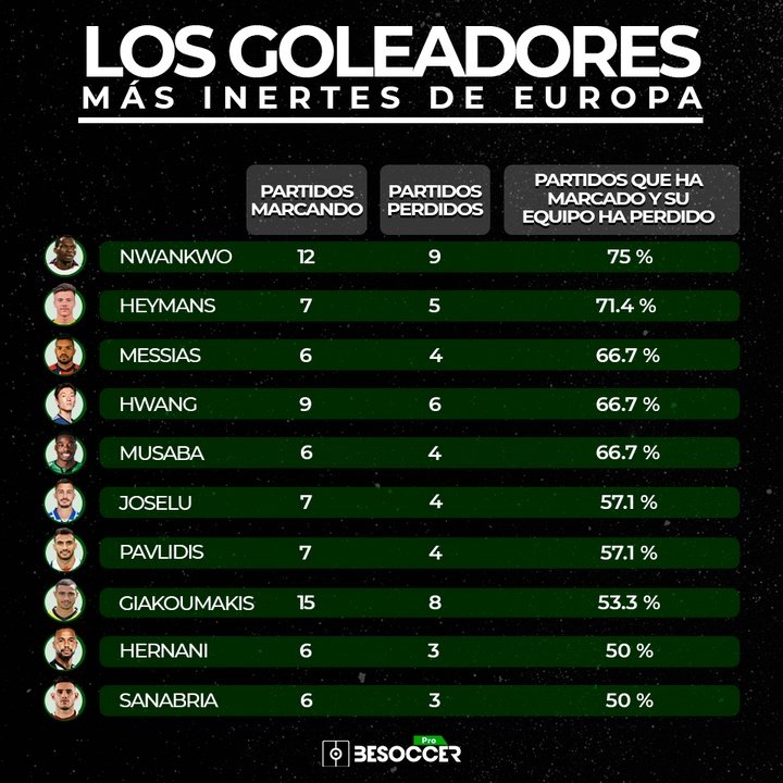 Los Goleadores más Inertes de Europa