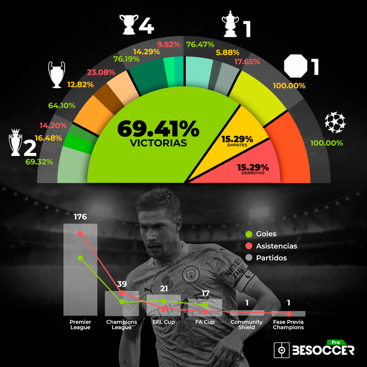 De Bruyne competiciones