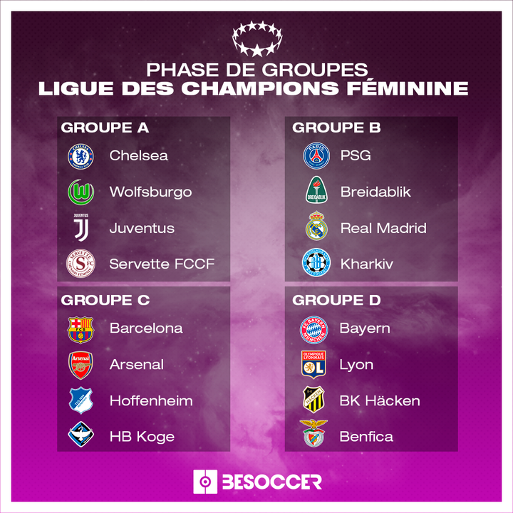 Groupes Ligue des champions féminine 21-22