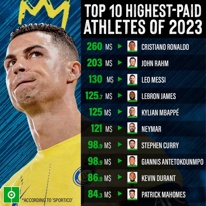 Top 10 highest-paid athletes of 2023