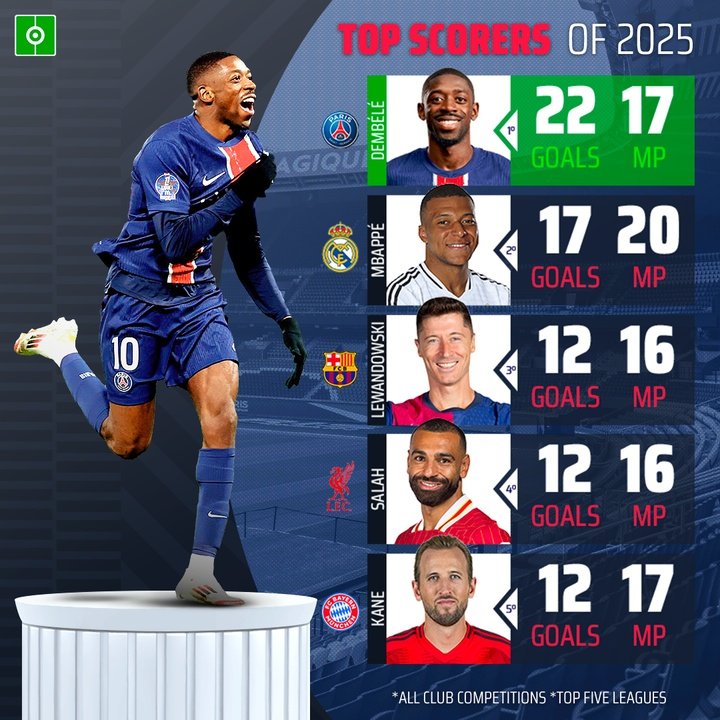 Top Scorers of 2025