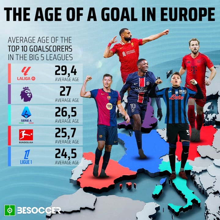 The age of a goal in Europe