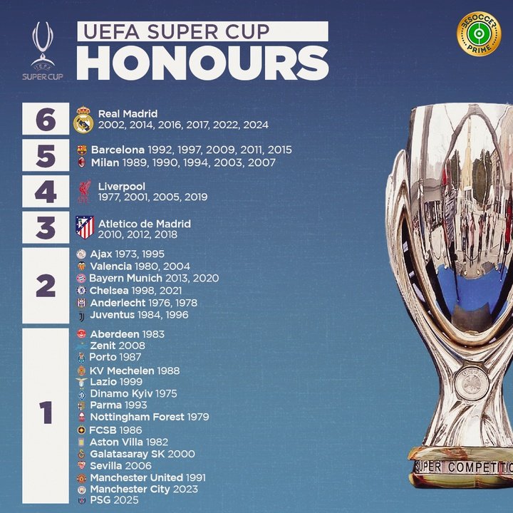 UEFA Super Cup Honours