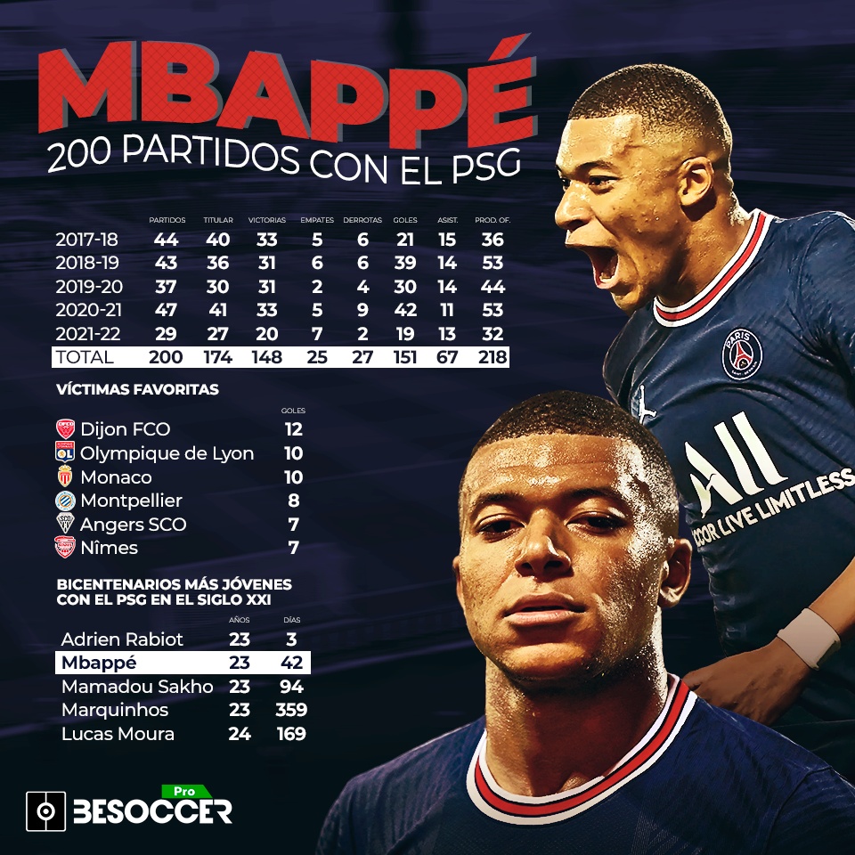 200 partidos de Mbappé con el PSG