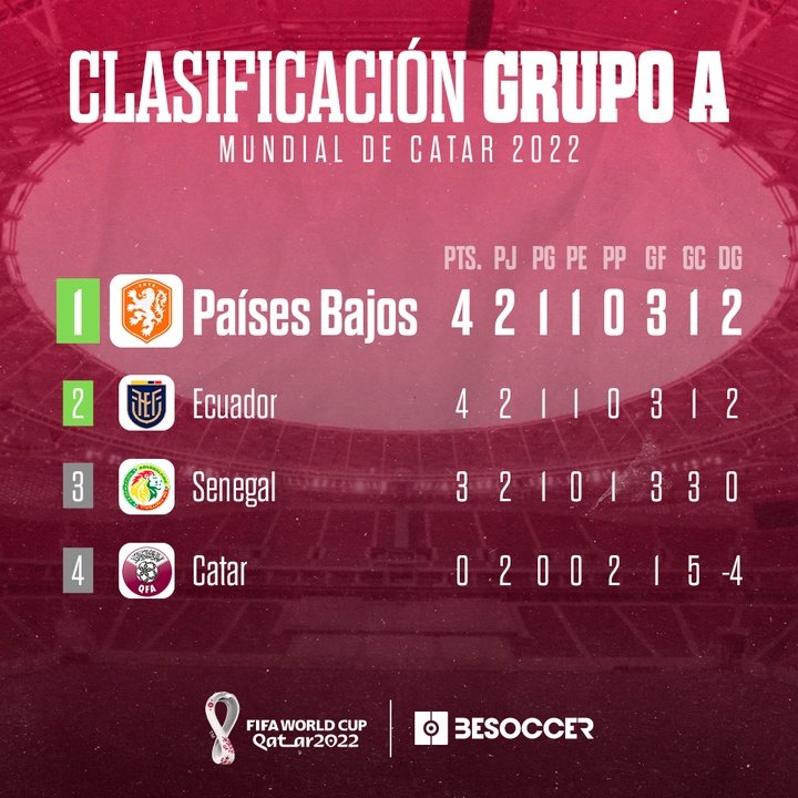 Clasificación grupo A mundial