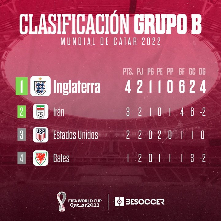 Clasificación grupo B mundial
