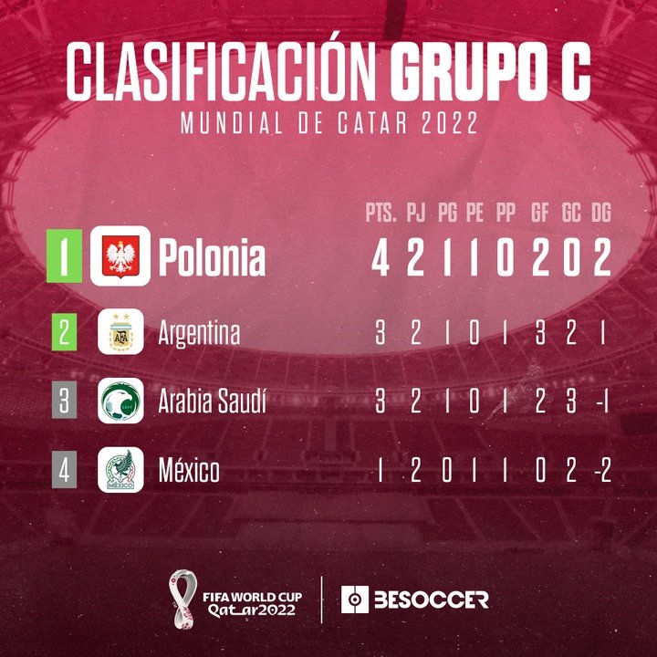 Clasificación grupo C mundial