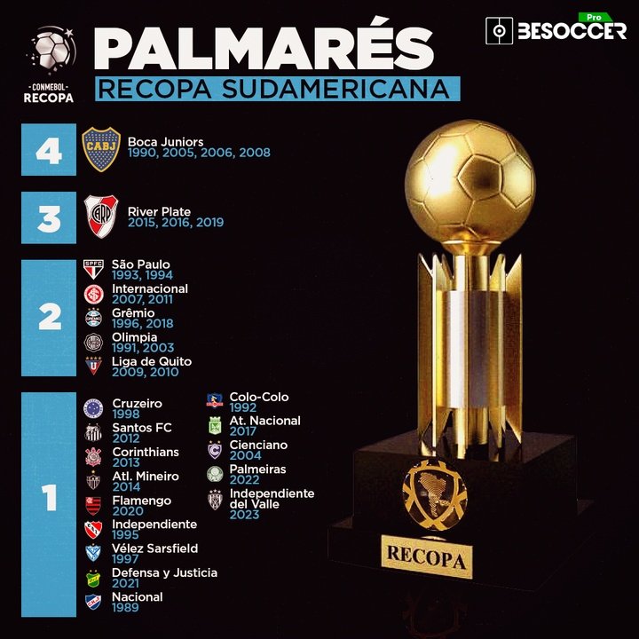 Palmarés Recopa Sudamericana