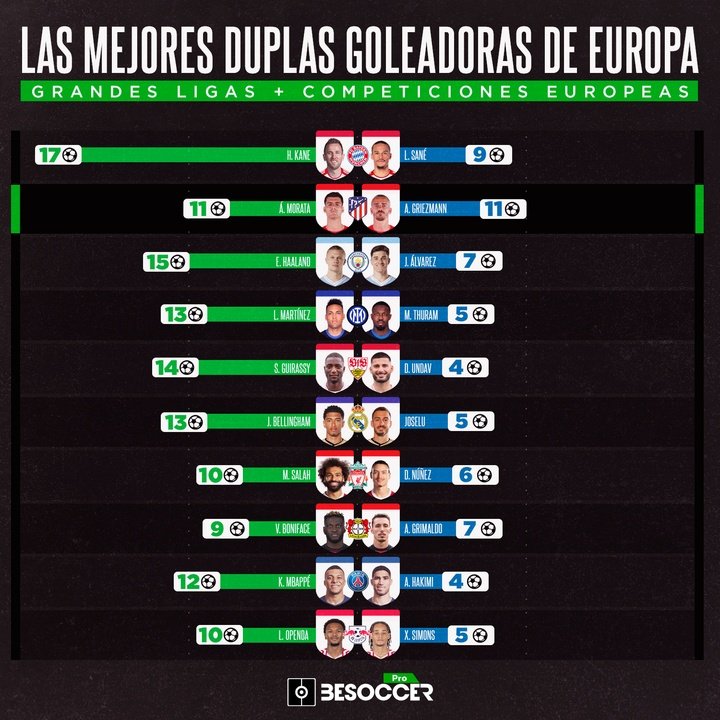 las mejores duplas goleadoras de Europa