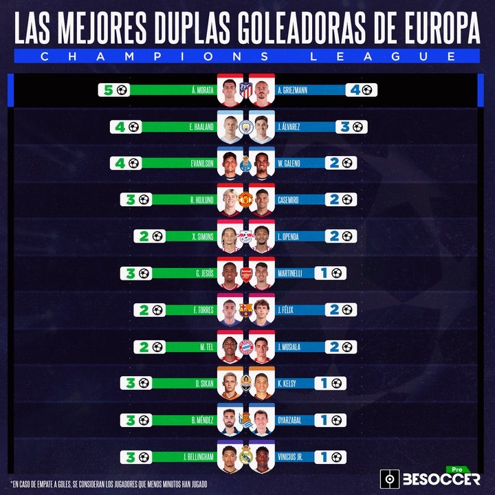 las mejores duplas goleadoras de Europa Champions
