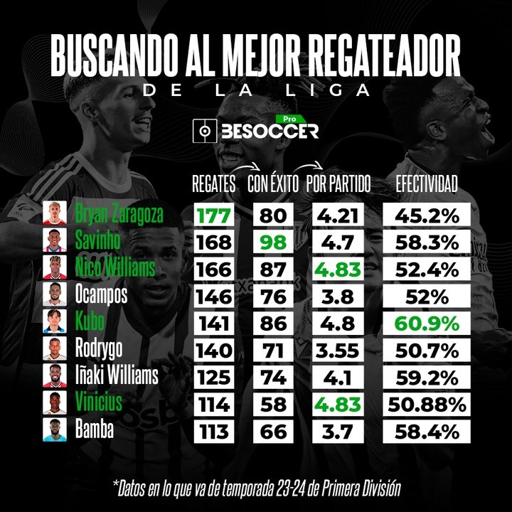 Buscando al mejor regateador de la Liga