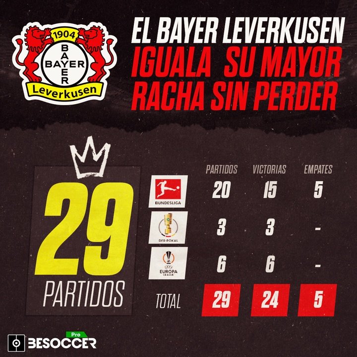 El Bayer Leverkusen iguala su mayor racha sin perde