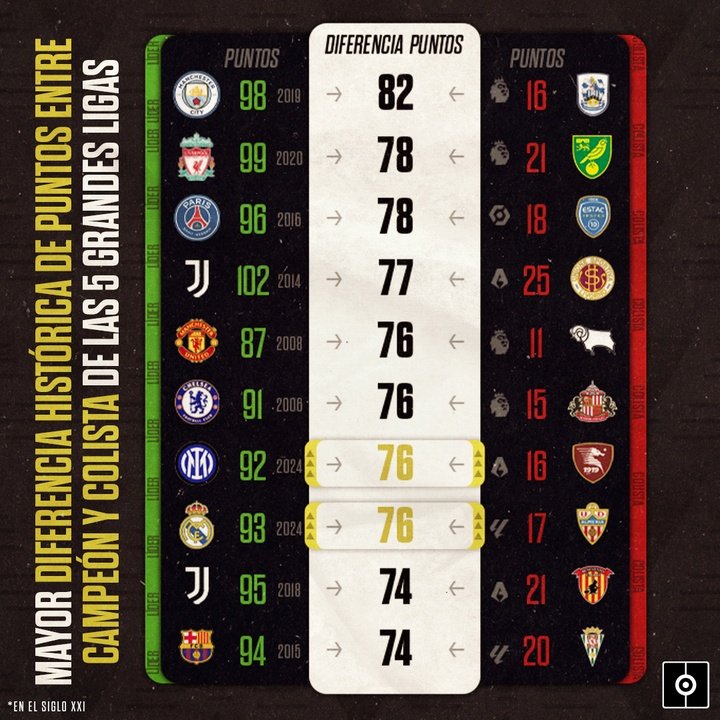 Mayor diferencia de puntos entre campeón y colista