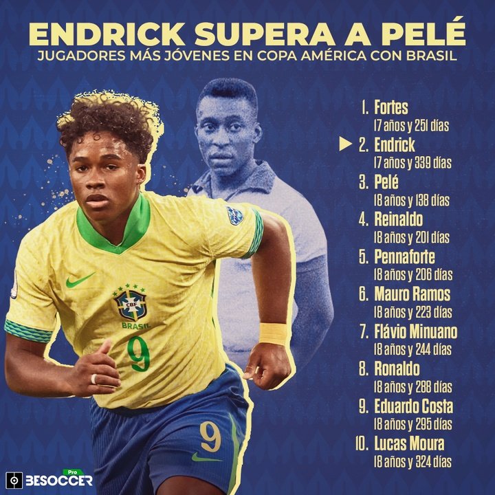 Endrick supera a Pelé