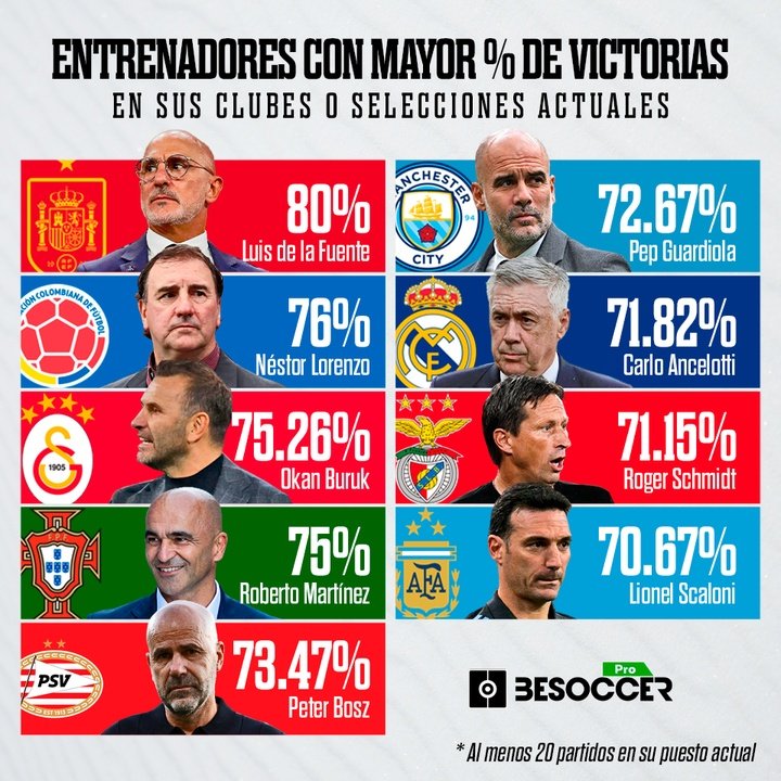 De la Fuente, el técnico de moda