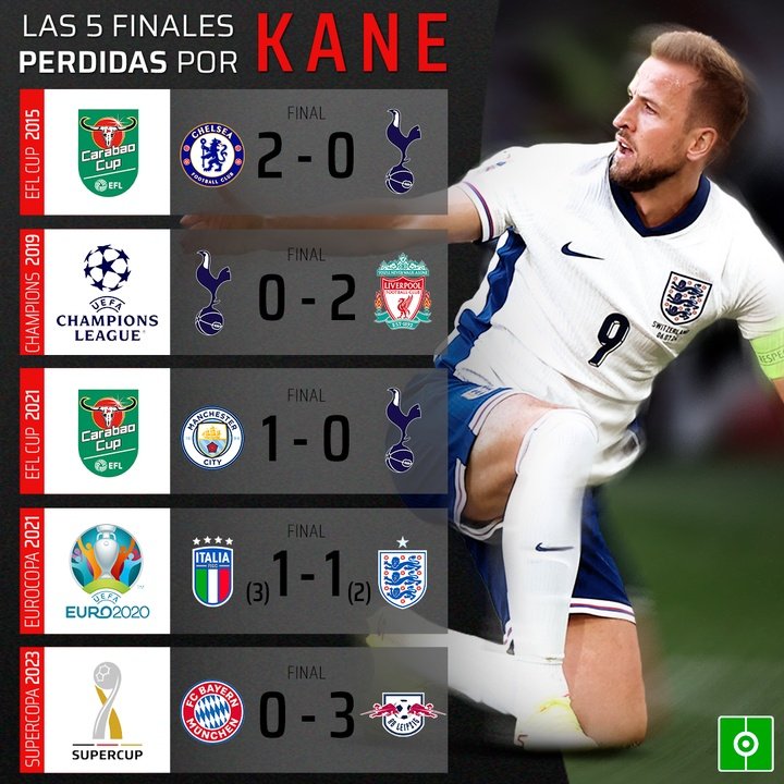 Las finales perdidas por Kane