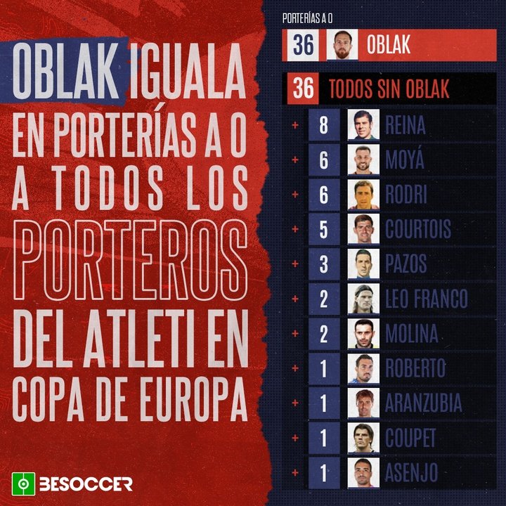 Oblak iguala en porterías a 0 a todos los porteros