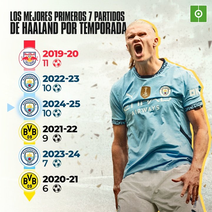 Inicios de temporada de Haaland