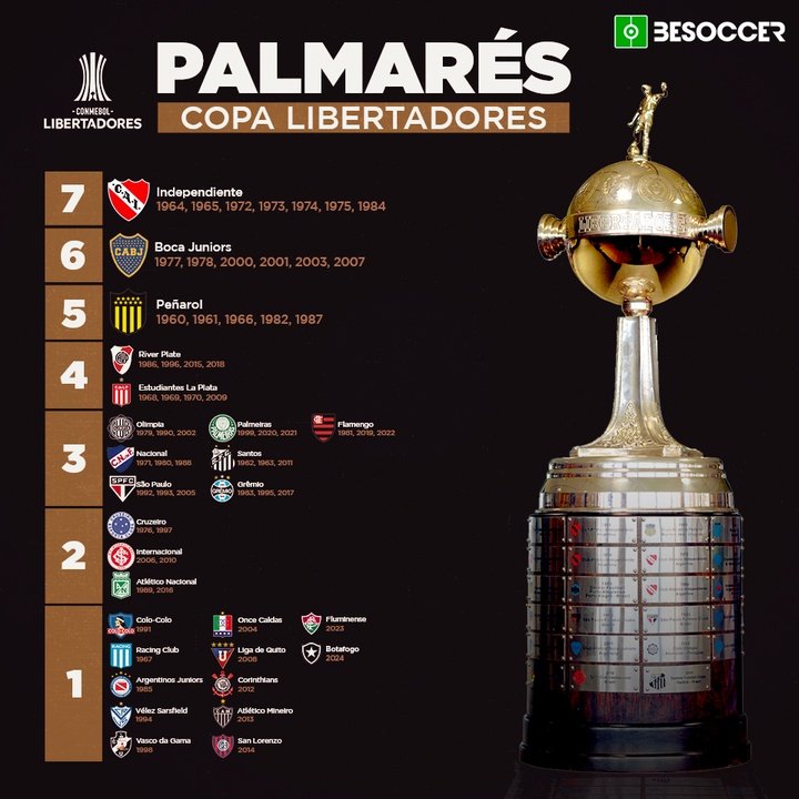 Palmarés 2024 Libertadores - Botafogo