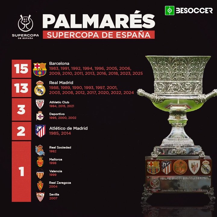 Palmarés Supercopa 2025 - Gana Barcelona