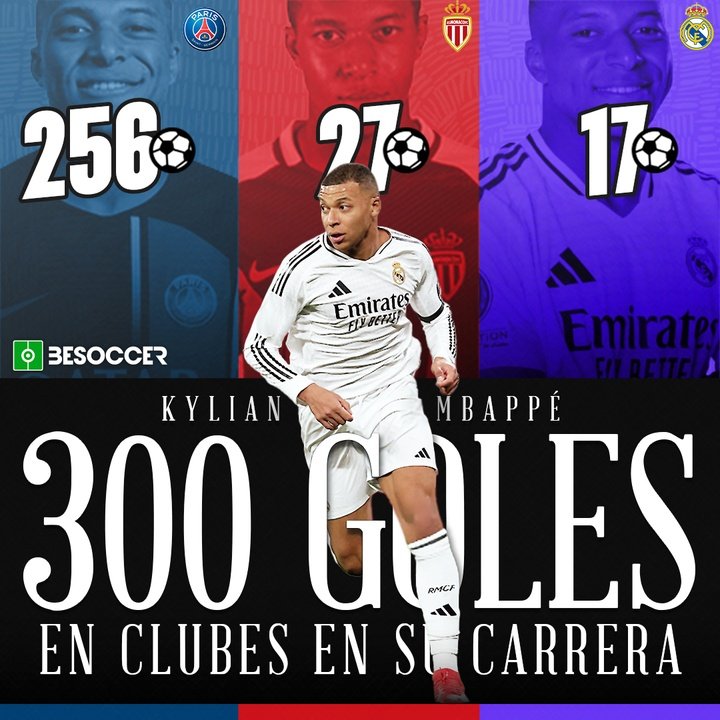 Mbappé 300 goles en clubes en su carrera
