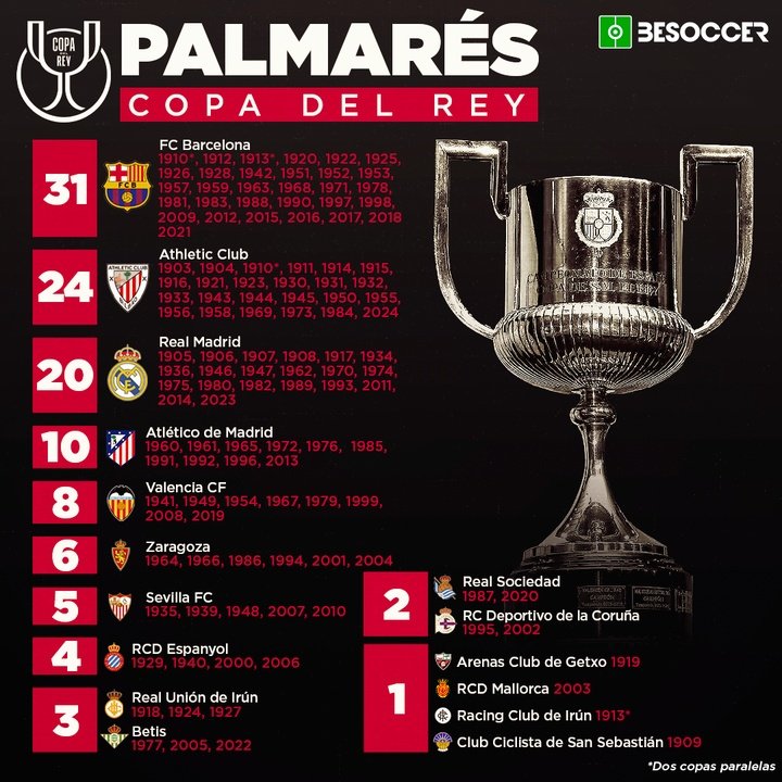 Palmarés Copa del Rey 2024 - Athletic