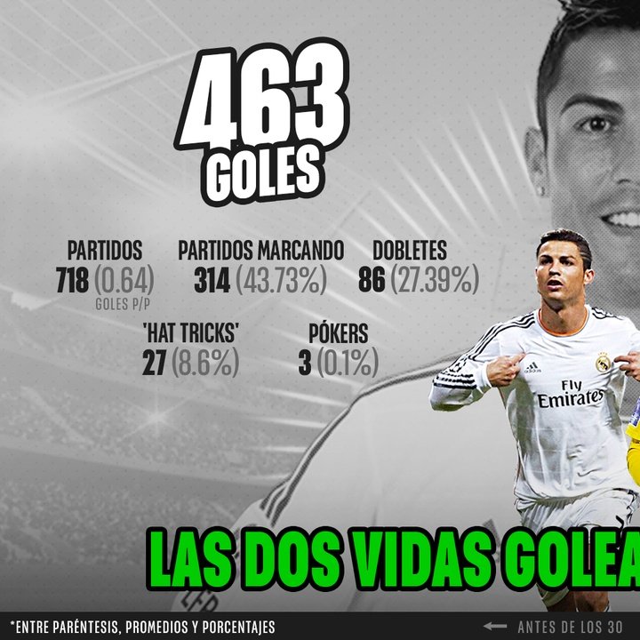 Cristiano Ronaldo, antes y después de los 30