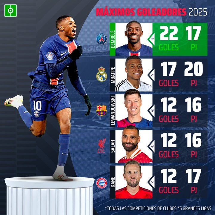 Máximos goleadores 2025