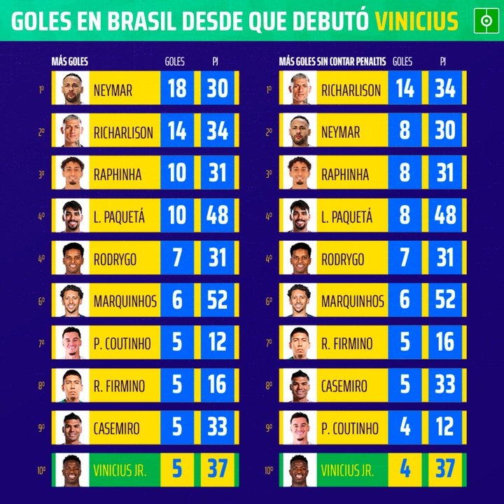 Goles en Brasil desde que debutó Vinicius