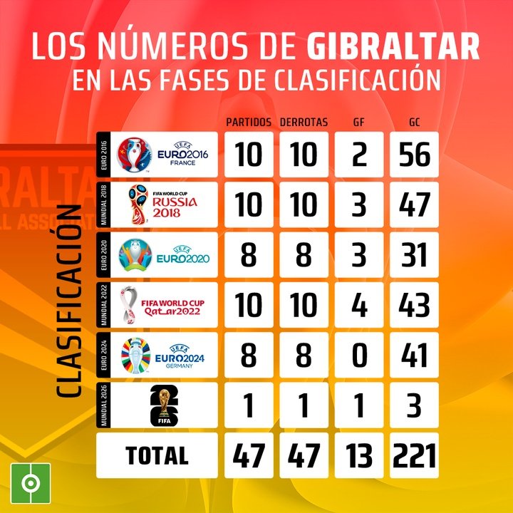 Gibraltar en las fases de clasificación