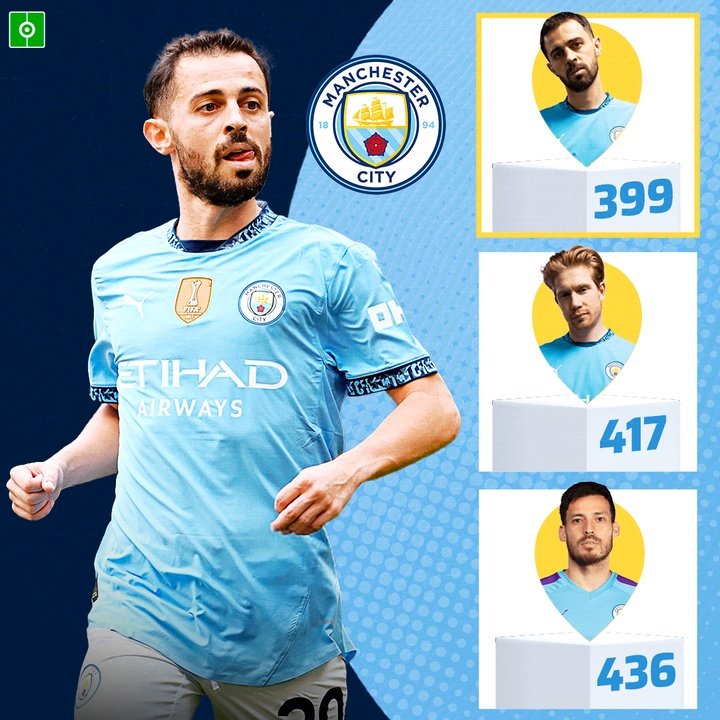 Bernardo Silva, partidos en el Man. City