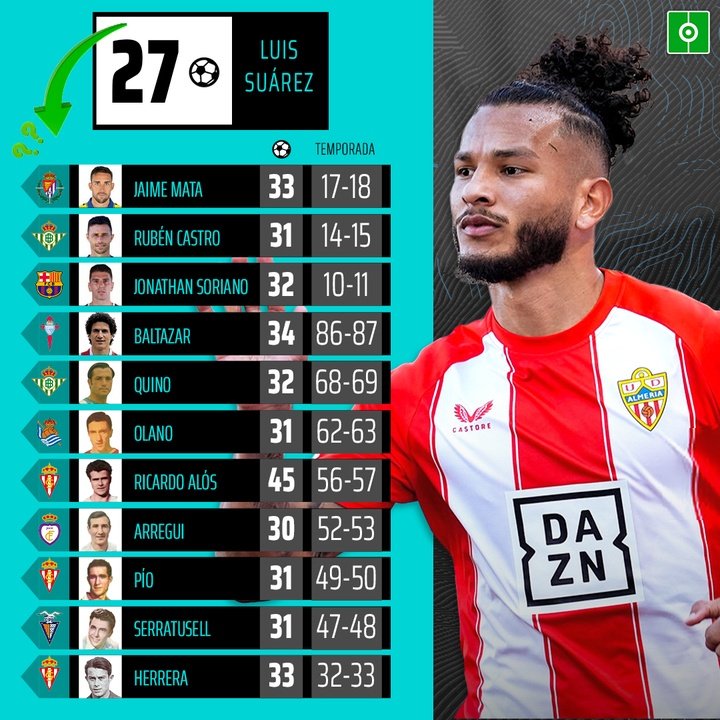 Luis Suárez, 27 goles en Segunda