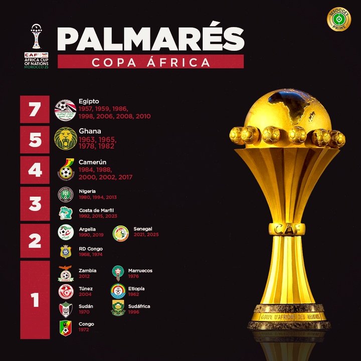 Palmarés Copa África - Senegal