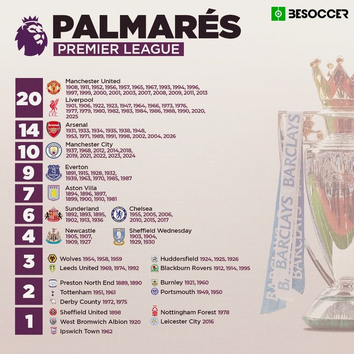 Palmarés Premier League 2026