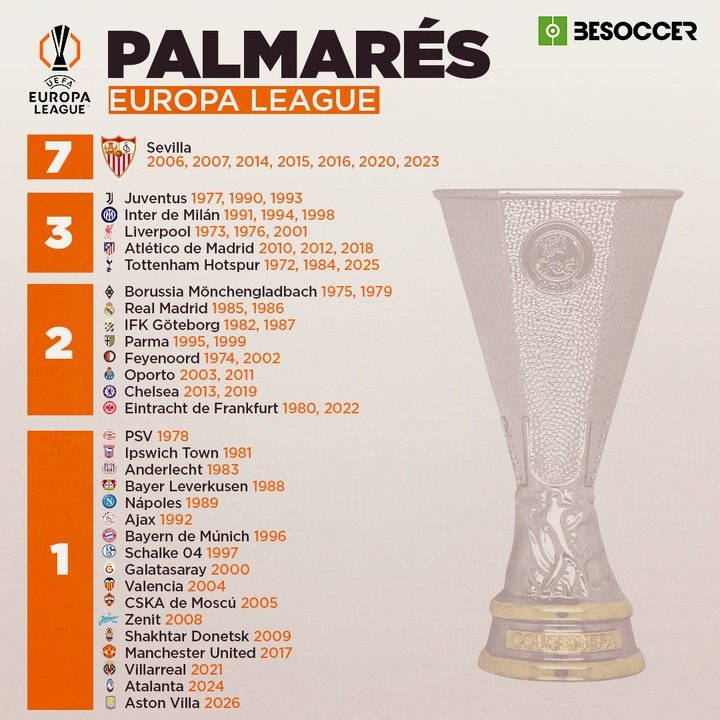 Palmarés Europa League 2026 - Aston Villa