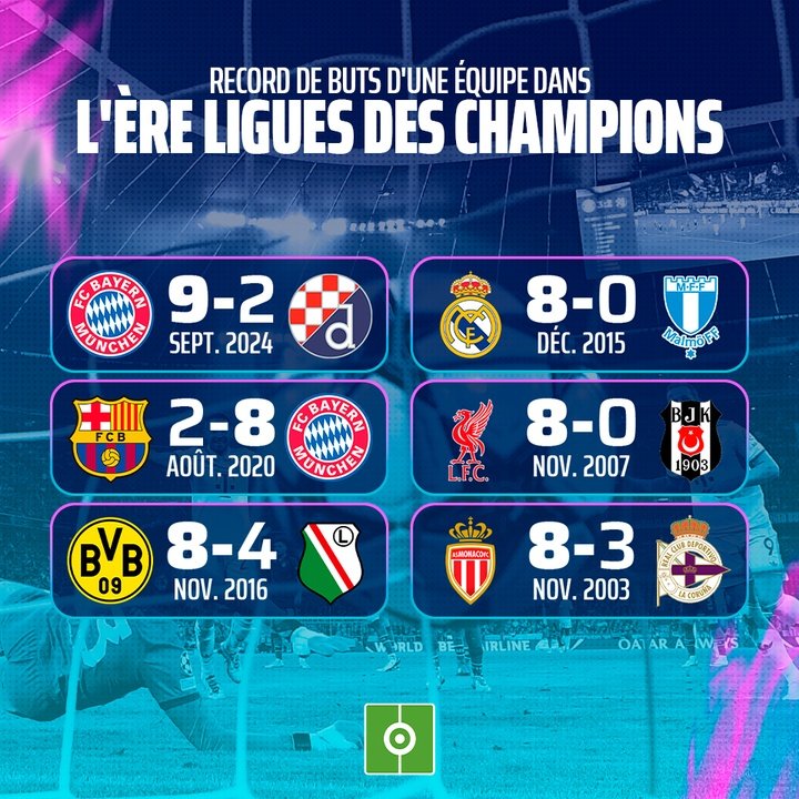 Record de buts d'une équipe