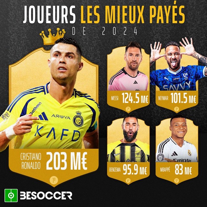 Joueurs les mieux payés
