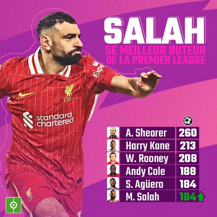 Salah, 5 máximo goleafor de Premier