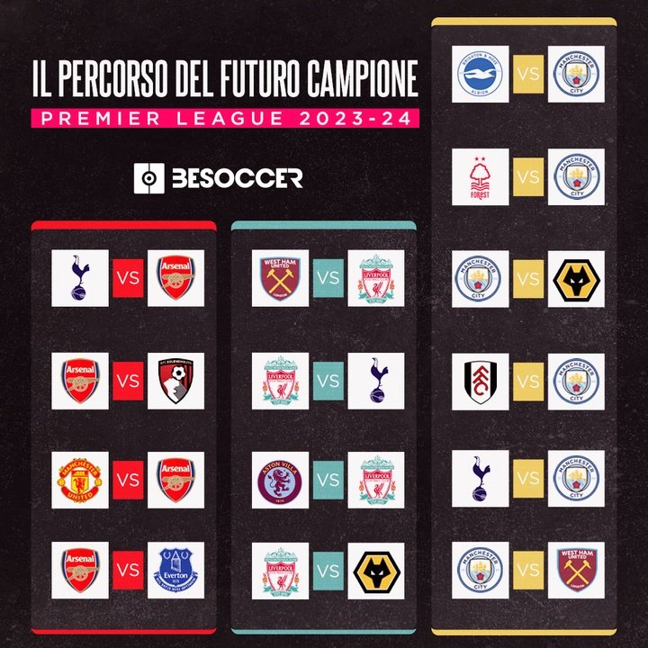 Il percorso del futuro Campione