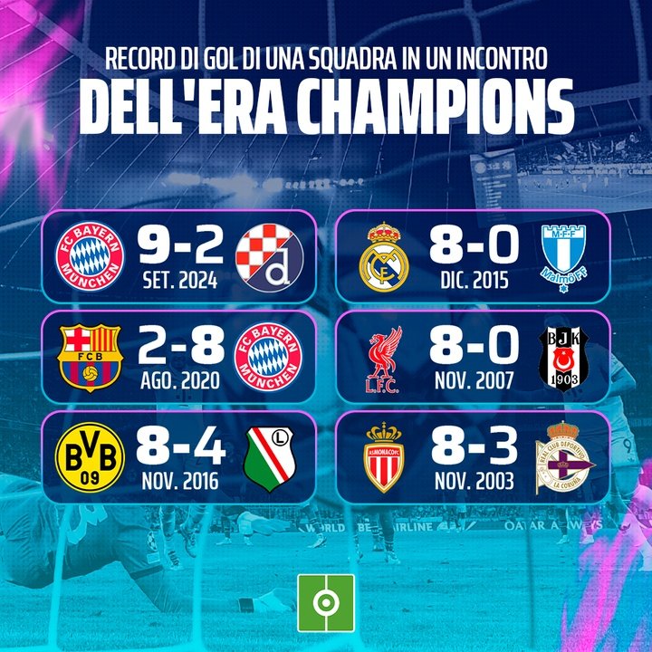 Record di gol di una squadra Champions