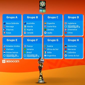 Grupos da Copa do Mundo Feminina 2023, 22/10/2022
